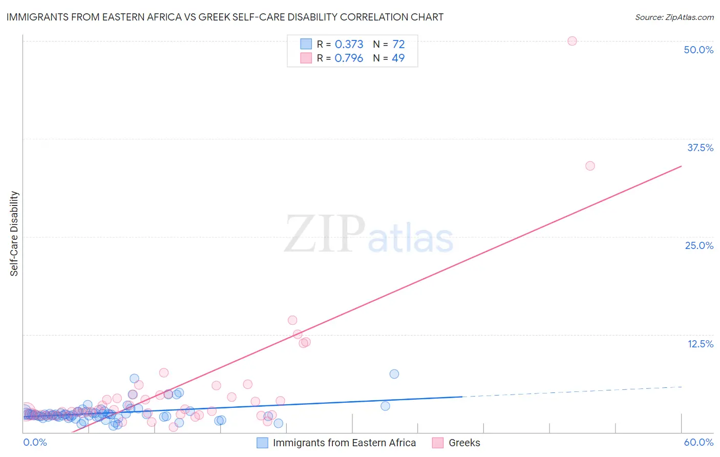 Immigrants from Eastern Africa vs Greek Self-Care Disability