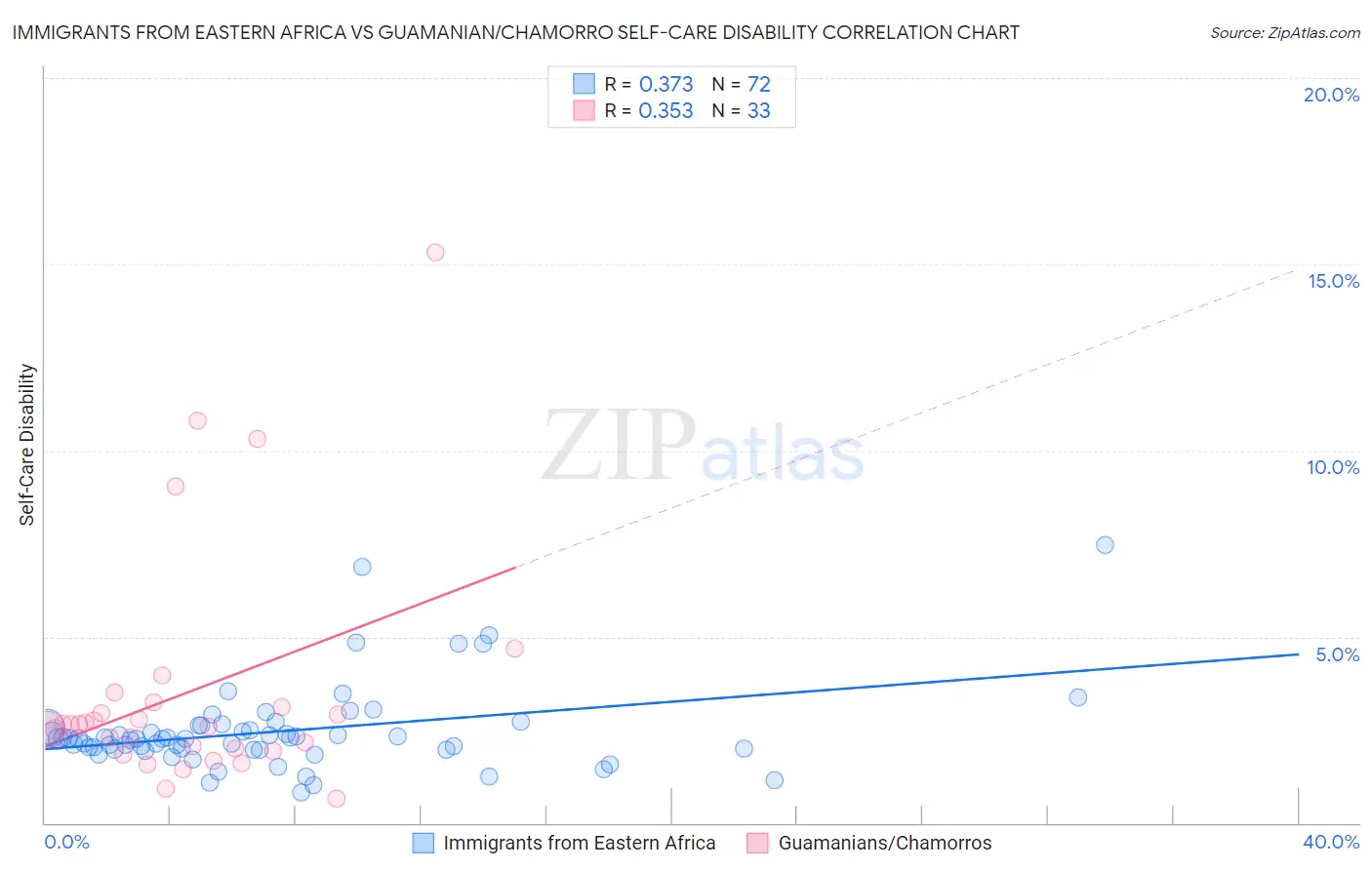 Immigrants from Eastern Africa vs Guamanian/Chamorro Self-Care Disability
