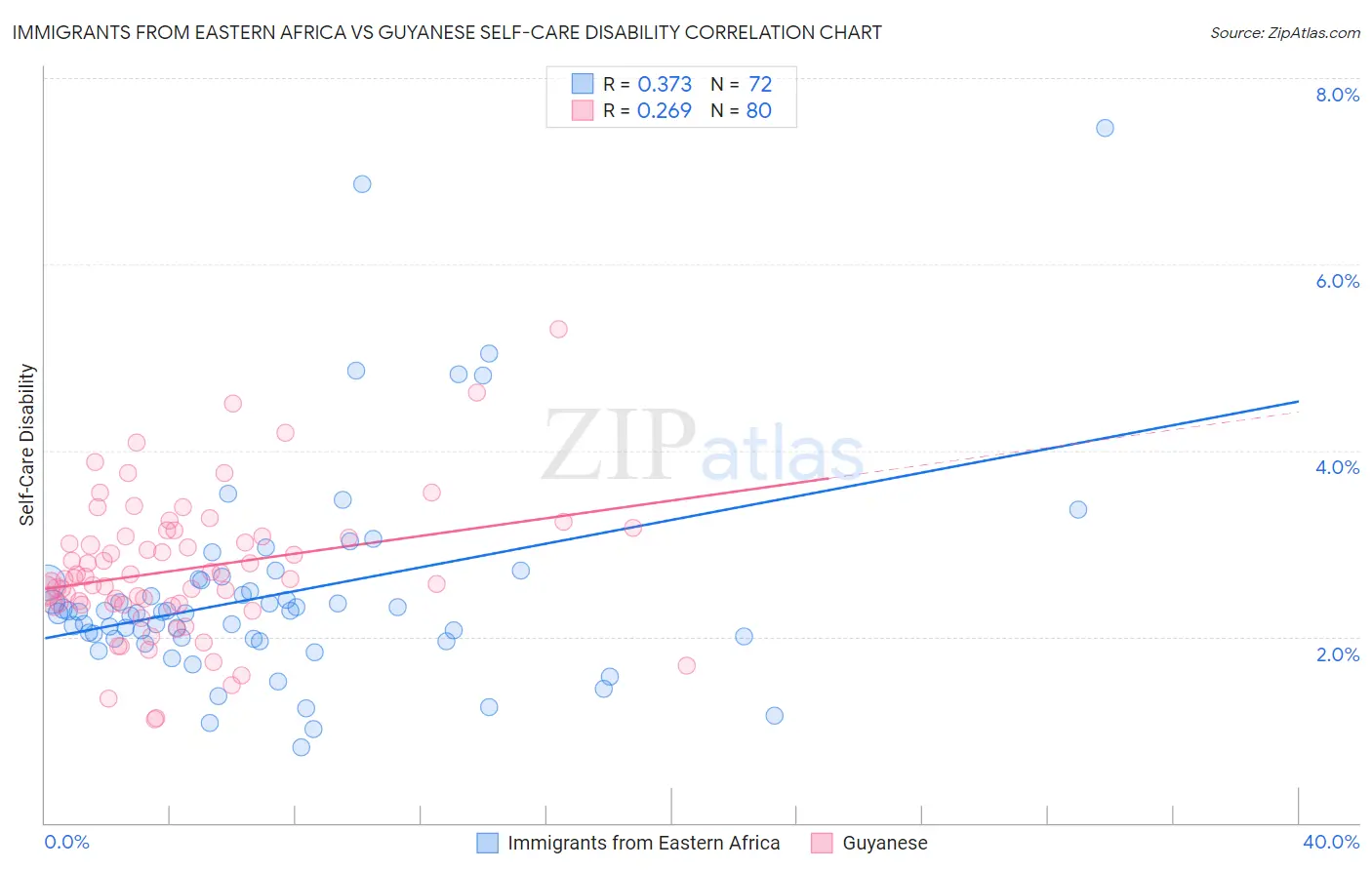 Immigrants from Eastern Africa vs Guyanese Self-Care Disability