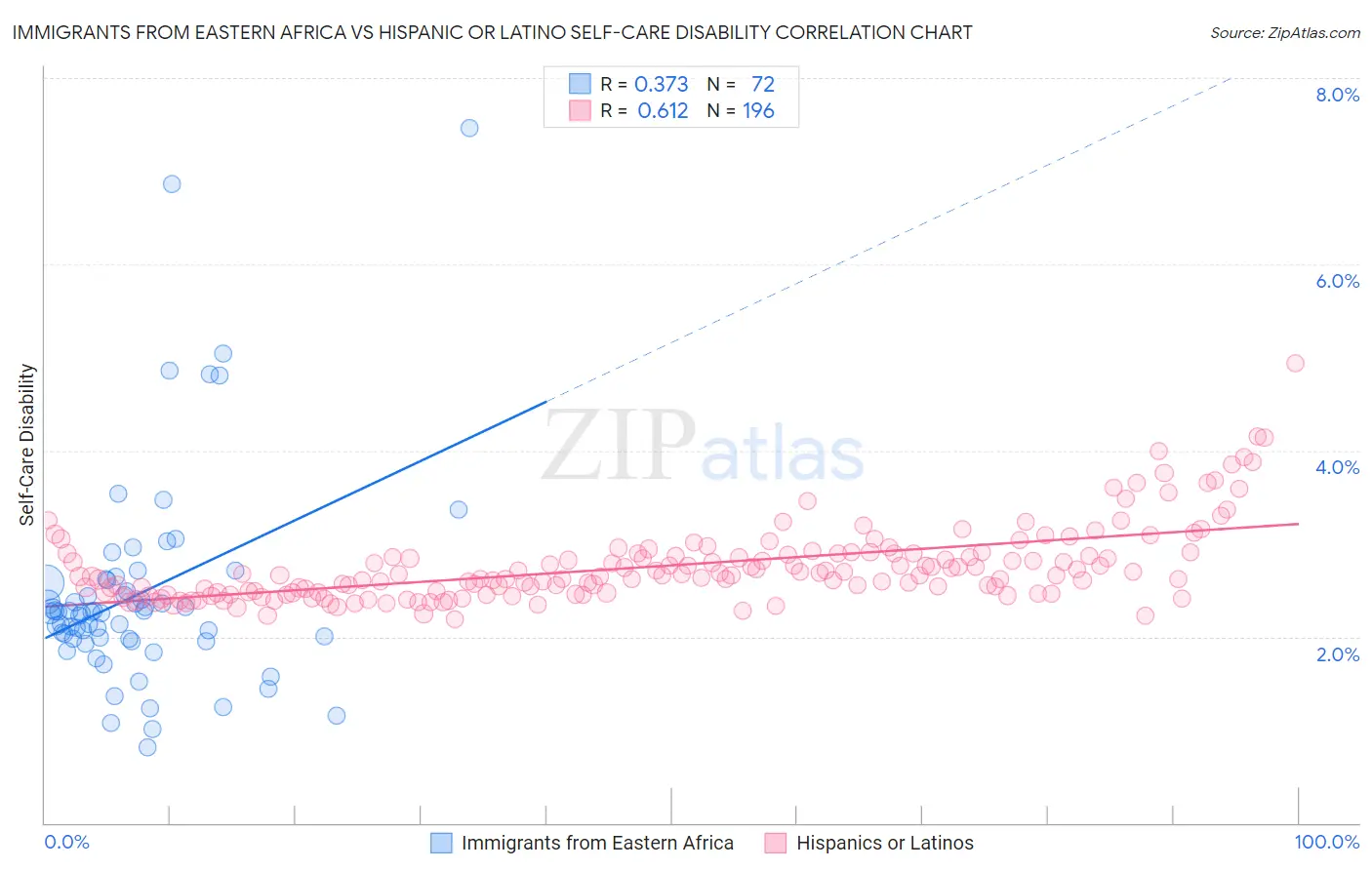 Immigrants from Eastern Africa vs Hispanic or Latino Self-Care Disability