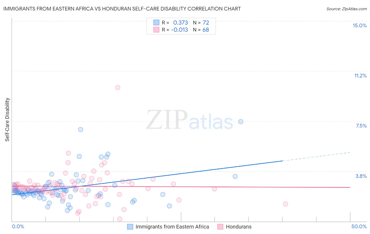 Immigrants from Eastern Africa vs Honduran Self-Care Disability