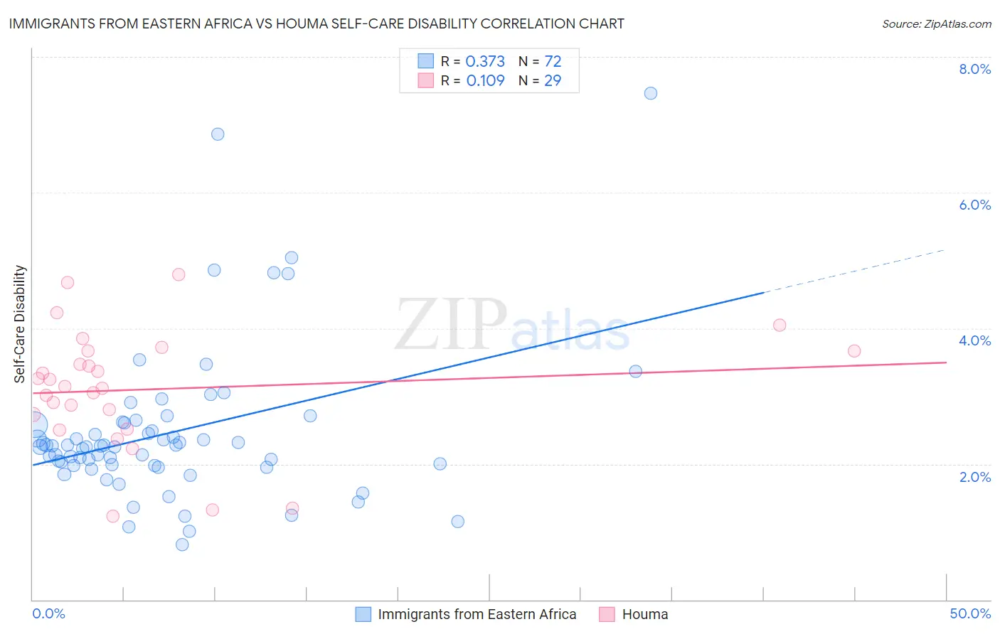 Immigrants from Eastern Africa vs Houma Self-Care Disability