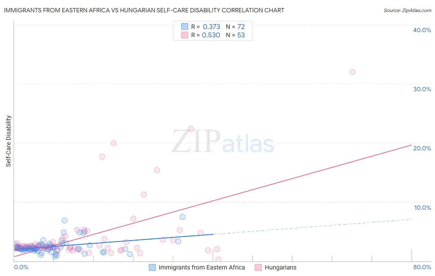 Immigrants from Eastern Africa vs Hungarian Self-Care Disability