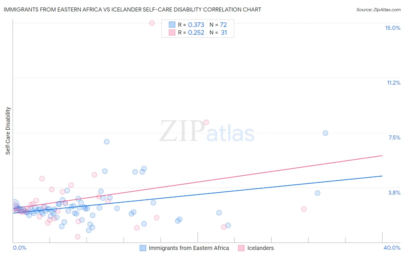 Immigrants from Eastern Africa vs Icelander Self-Care Disability