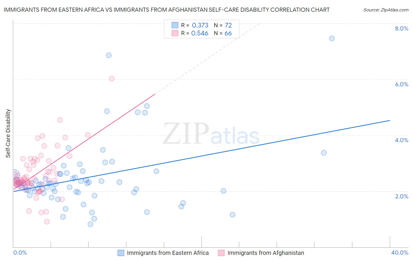 Immigrants from Eastern Africa vs Immigrants from Afghanistan Self-Care Disability