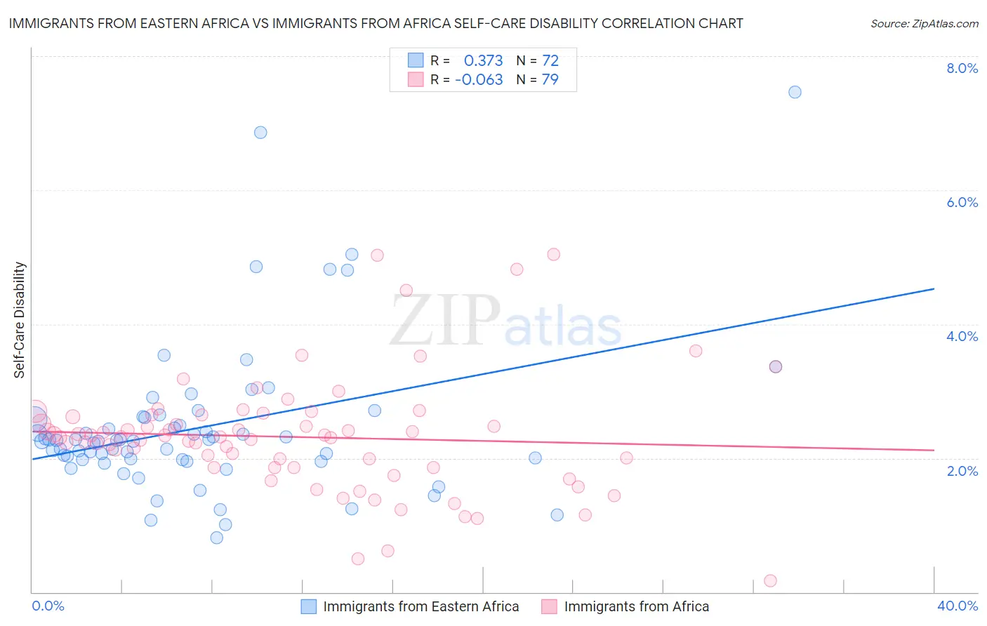 Immigrants from Eastern Africa vs Immigrants from Africa Self-Care Disability