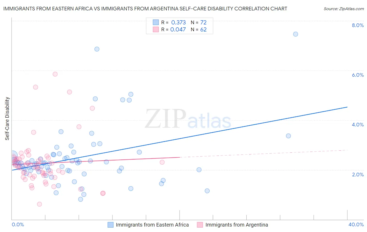 Immigrants from Eastern Africa vs Immigrants from Argentina Self-Care Disability