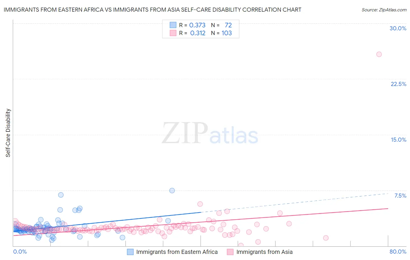 Immigrants from Eastern Africa vs Immigrants from Asia Self-Care Disability