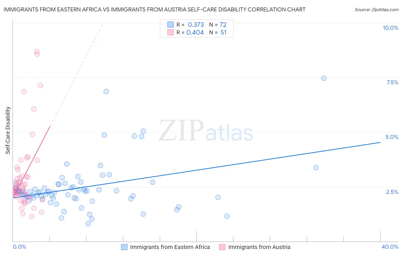 Immigrants from Eastern Africa vs Immigrants from Austria Self-Care Disability