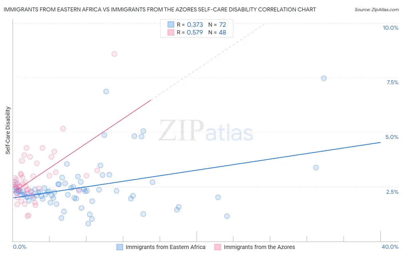 Immigrants from Eastern Africa vs Immigrants from the Azores Self-Care Disability