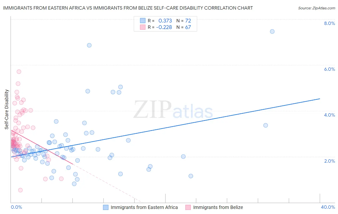 Immigrants from Eastern Africa vs Immigrants from Belize Self-Care Disability