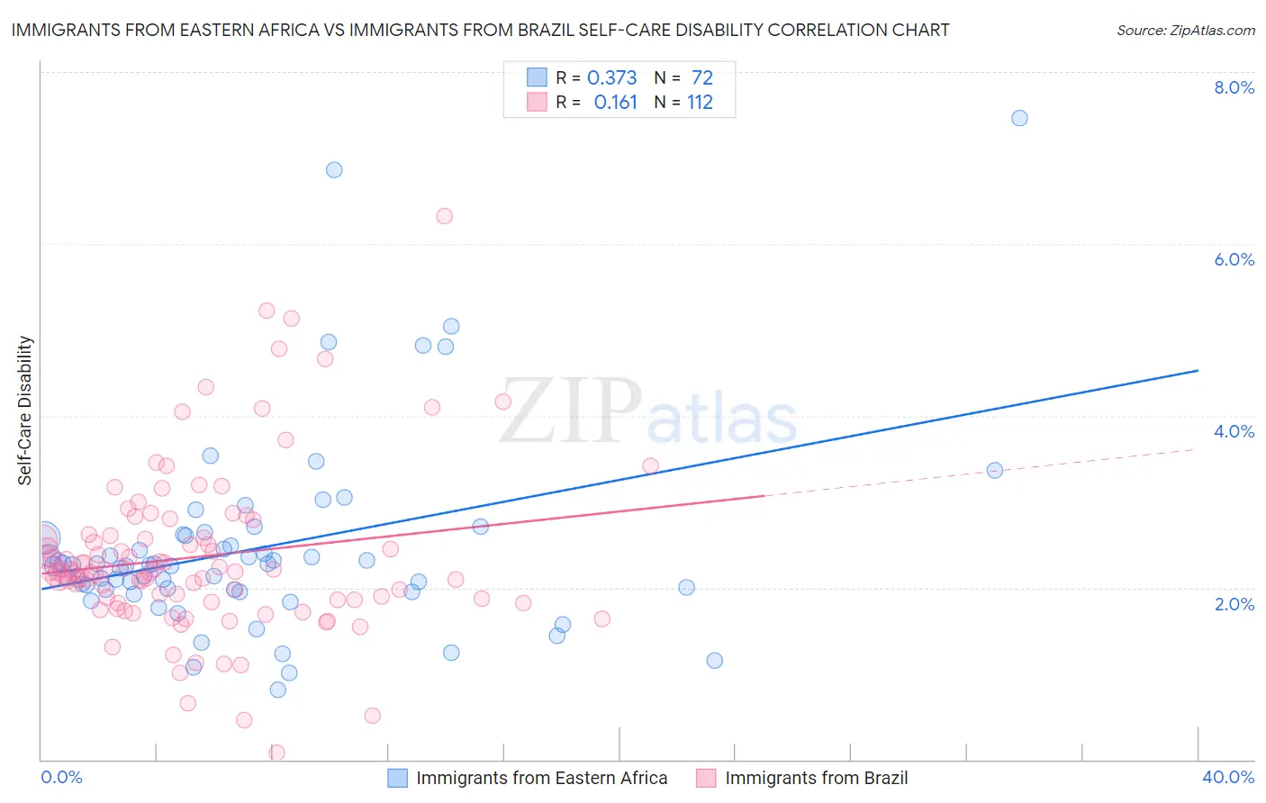 Immigrants from Eastern Africa vs Immigrants from Brazil Self-Care Disability