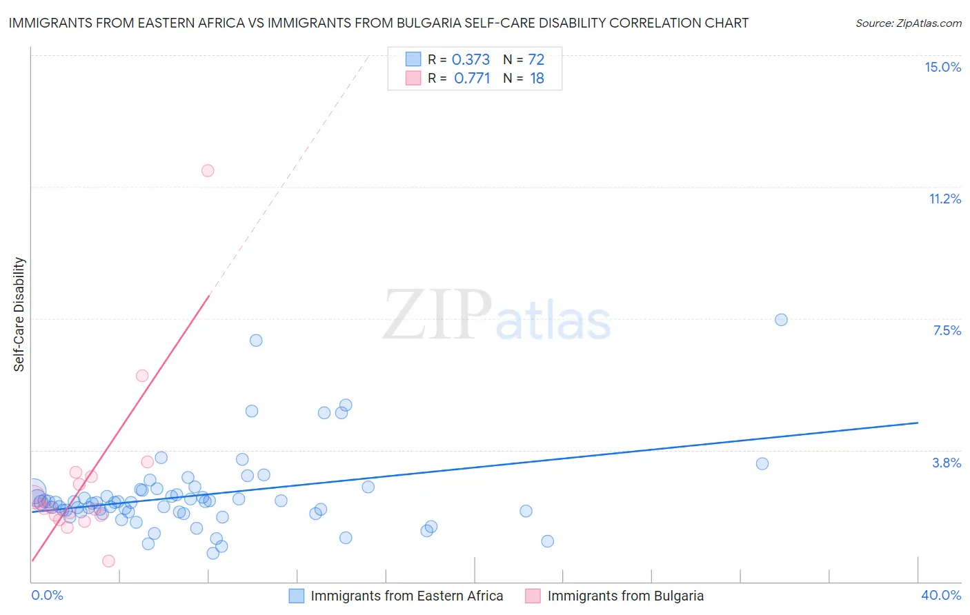 Immigrants from Eastern Africa vs Immigrants from Bulgaria Self-Care Disability