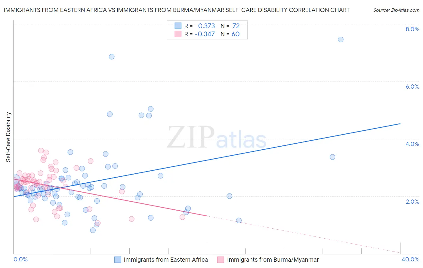 Immigrants from Eastern Africa vs Immigrants from Burma/Myanmar Self-Care Disability