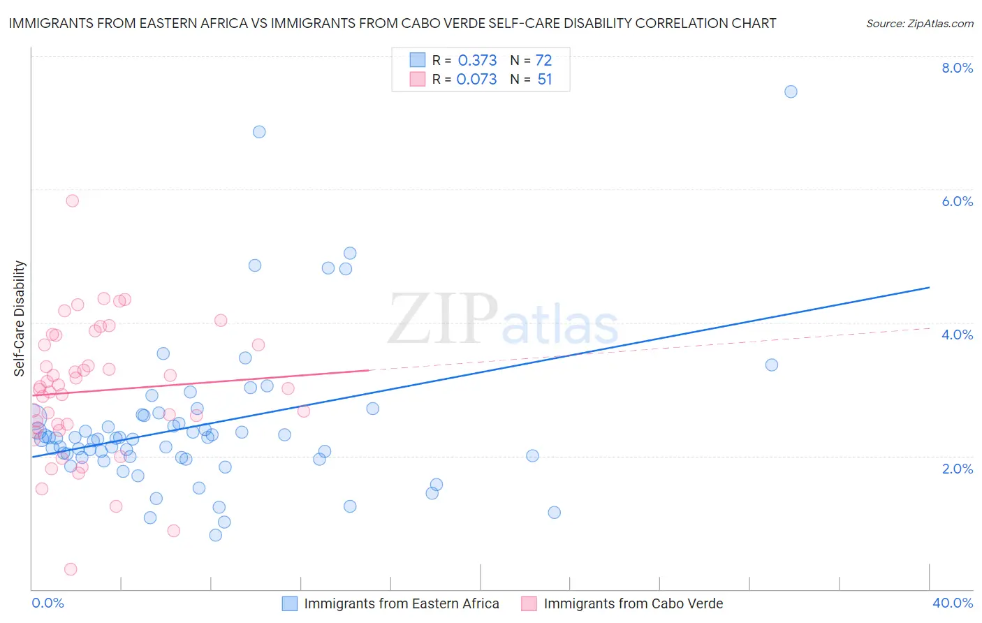 Immigrants from Eastern Africa vs Immigrants from Cabo Verde Self-Care Disability