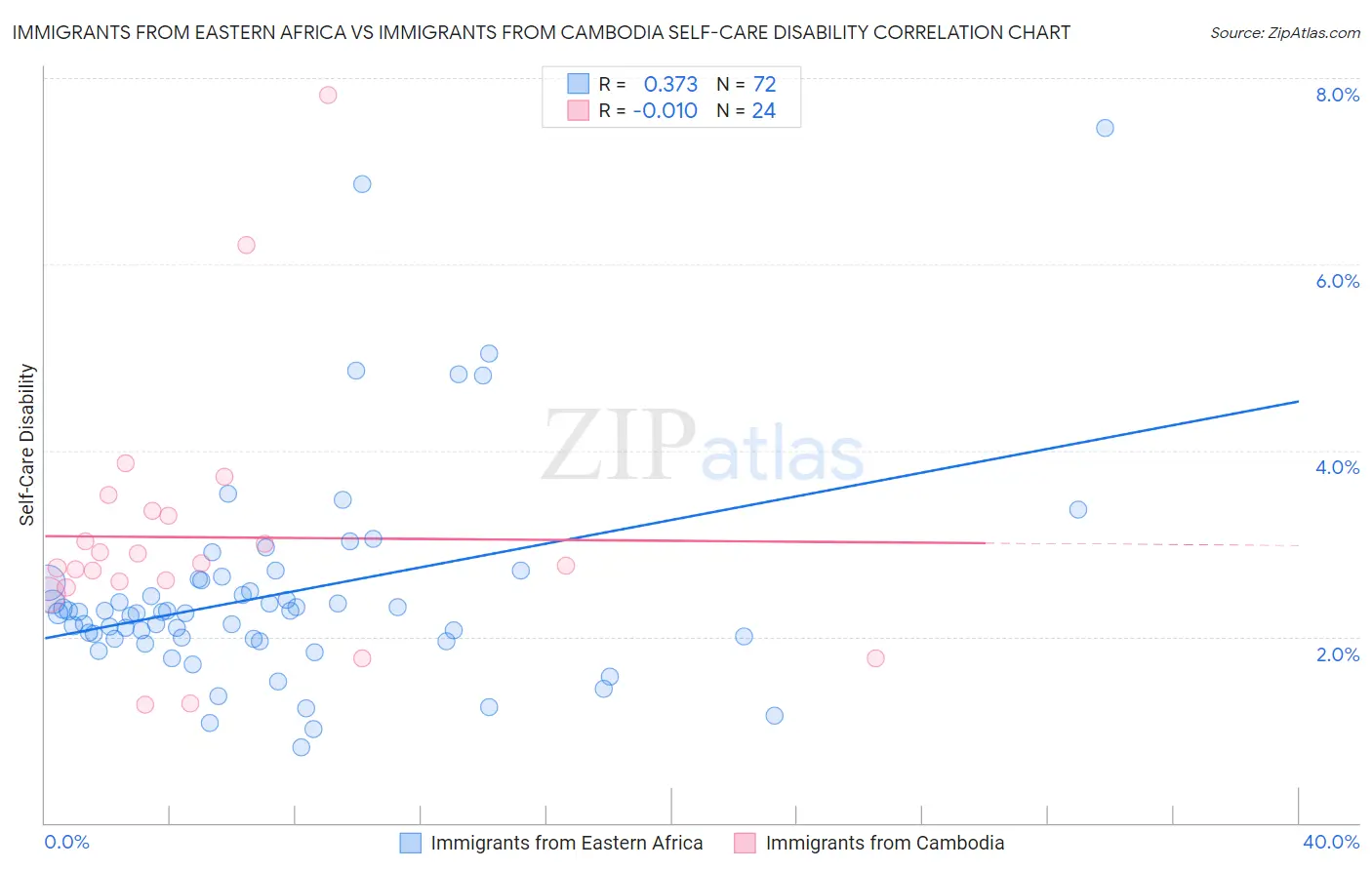 Immigrants from Eastern Africa vs Immigrants from Cambodia Self-Care Disability