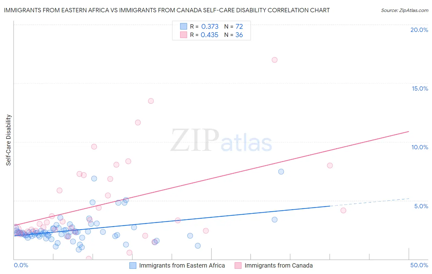 Immigrants from Eastern Africa vs Immigrants from Canada Self-Care Disability
