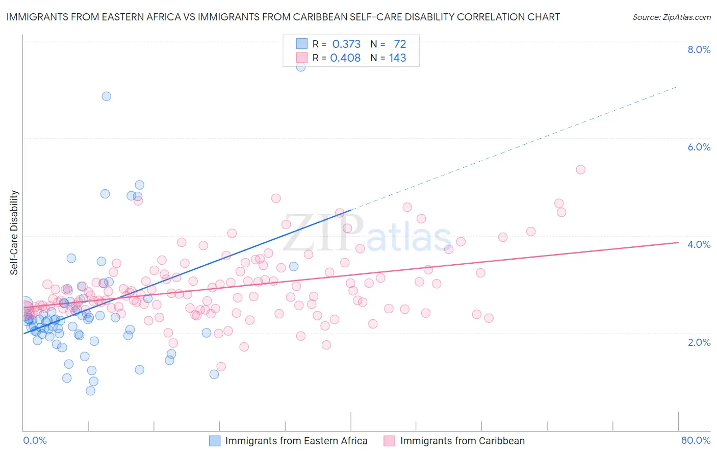 Immigrants from Eastern Africa vs Immigrants from Caribbean Self-Care Disability
