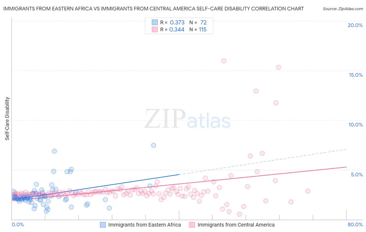 Immigrants from Eastern Africa vs Immigrants from Central America Self-Care Disability