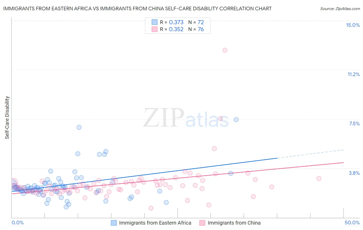 Immigrants from Eastern Africa vs Immigrants from China Self-Care Disability