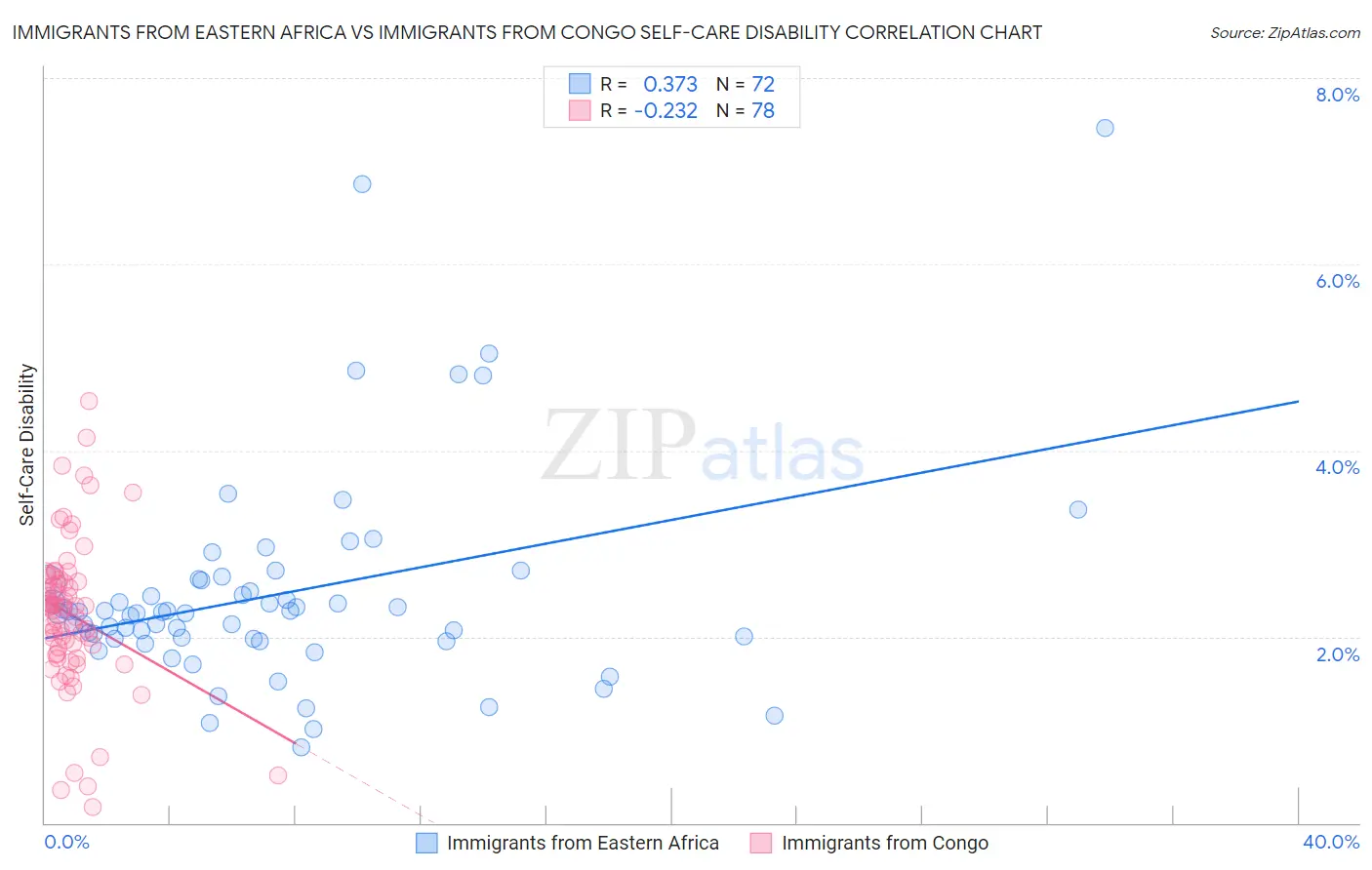 Immigrants from Eastern Africa vs Immigrants from Congo Self-Care Disability