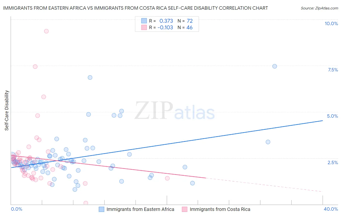 Immigrants from Eastern Africa vs Immigrants from Costa Rica Self-Care Disability