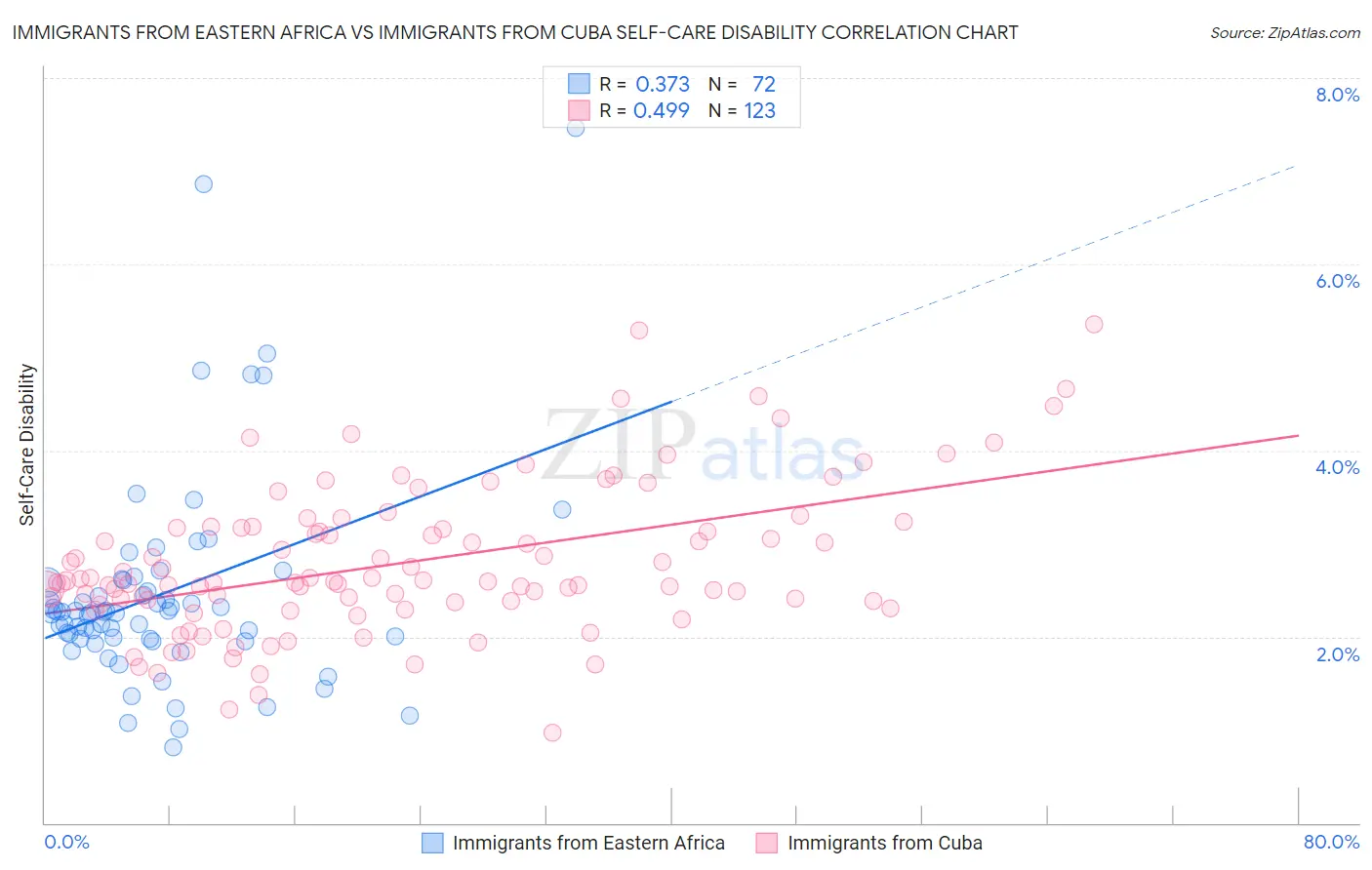 Immigrants from Eastern Africa vs Immigrants from Cuba Self-Care Disability