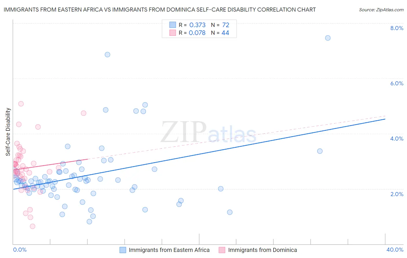 Immigrants from Eastern Africa vs Immigrants from Dominica Self-Care Disability