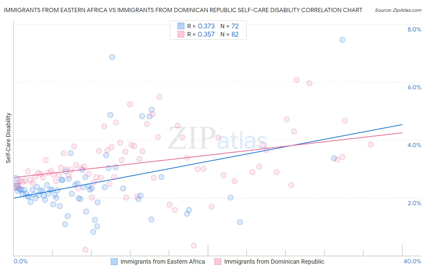 Immigrants from Eastern Africa vs Immigrants from Dominican Republic Self-Care Disability