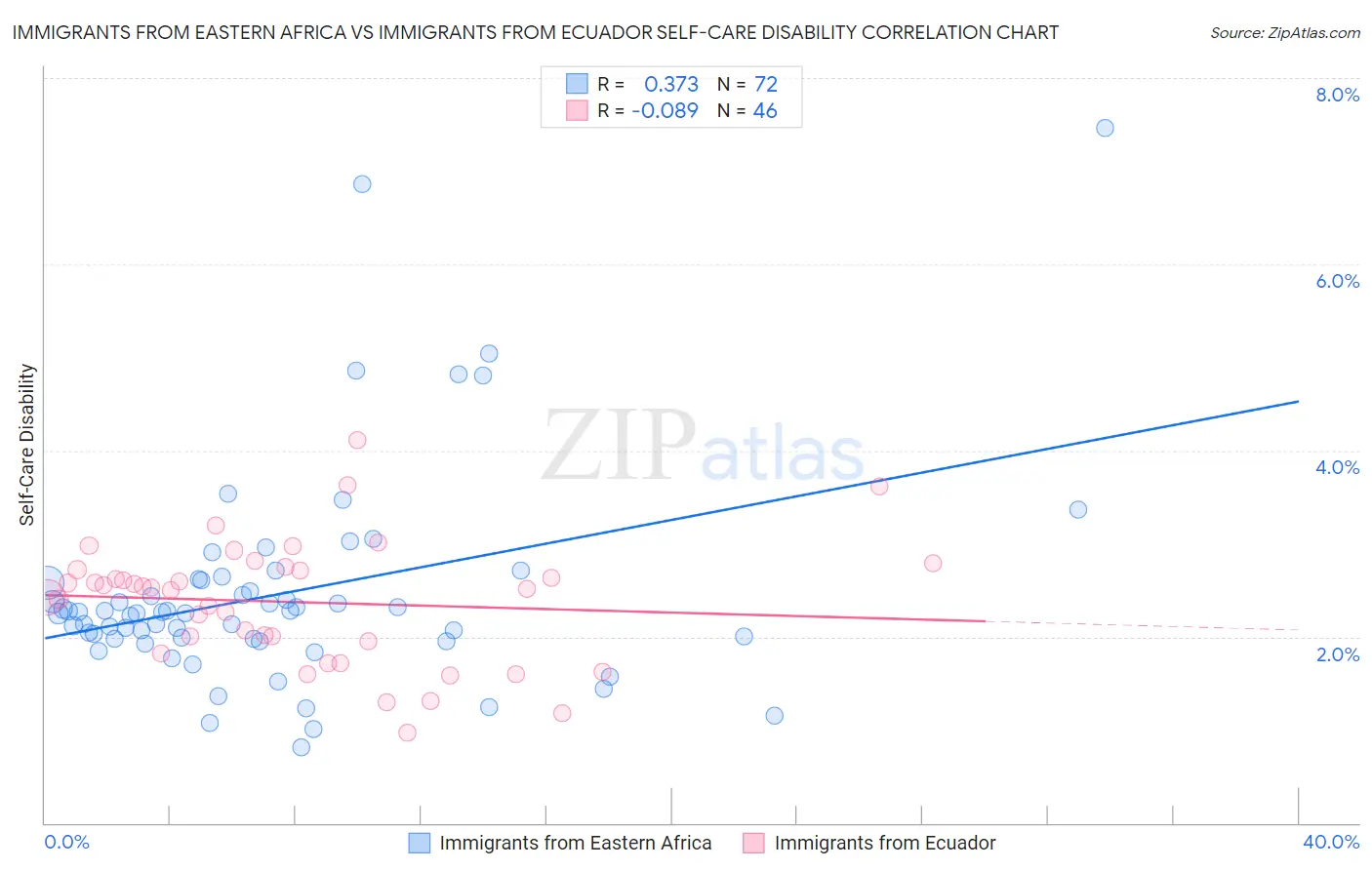 Immigrants from Eastern Africa vs Immigrants from Ecuador Self-Care Disability