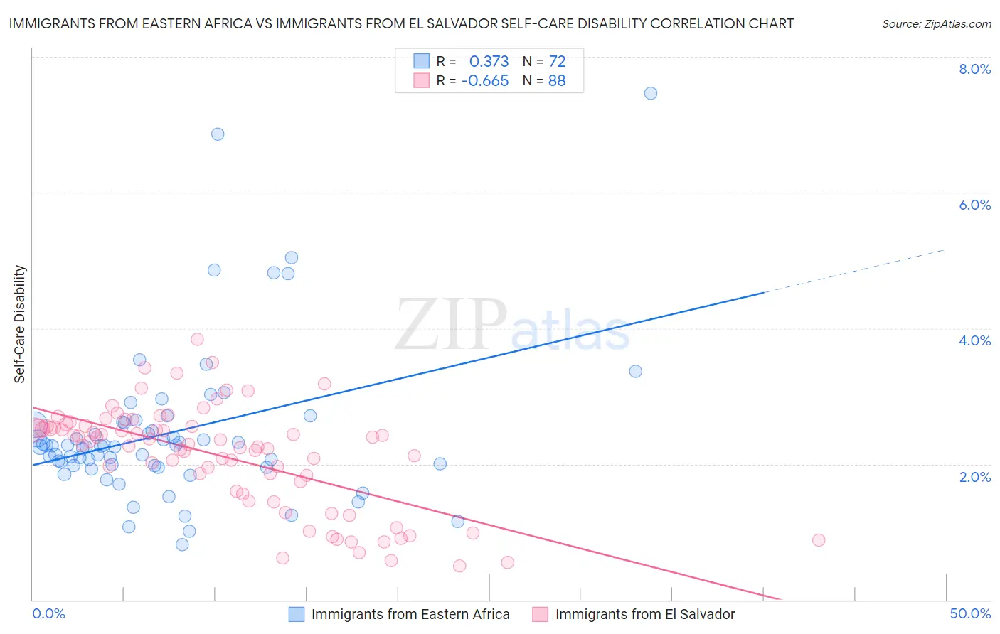 Immigrants from Eastern Africa vs Immigrants from El Salvador Self-Care Disability