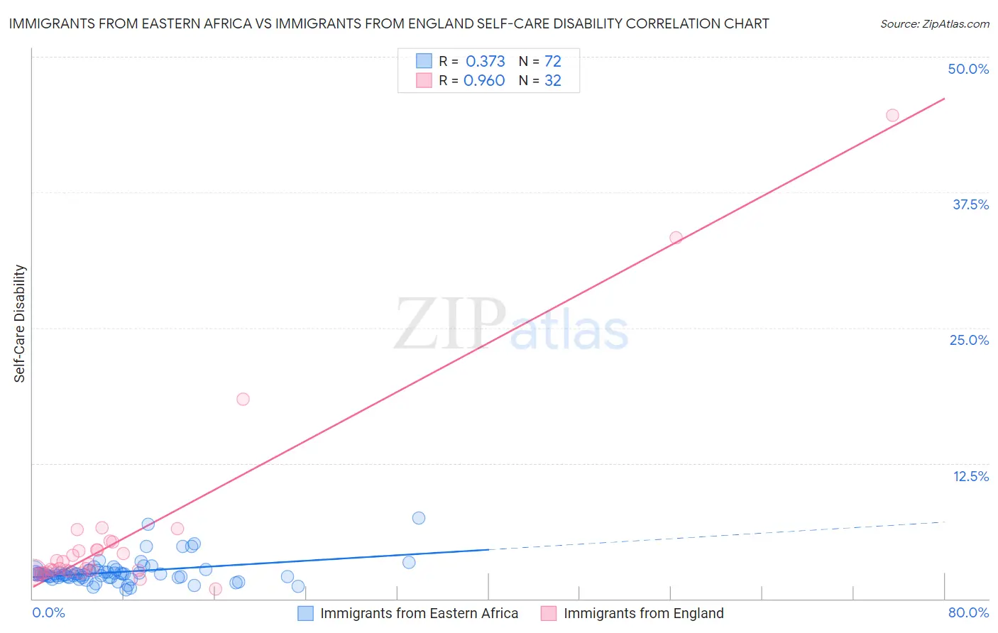 Immigrants from Eastern Africa vs Immigrants from England Self-Care Disability