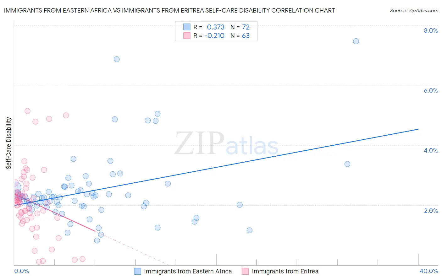 Immigrants from Eastern Africa vs Immigrants from Eritrea Self-Care Disability