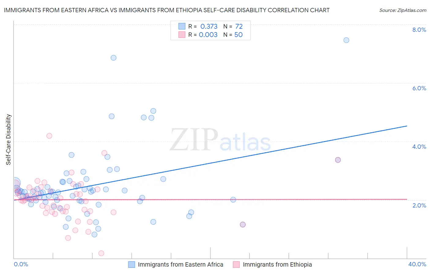 Immigrants from Eastern Africa vs Immigrants from Ethiopia Self-Care Disability
