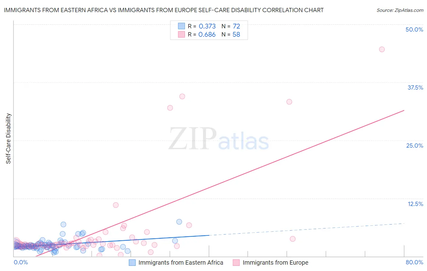 Immigrants from Eastern Africa vs Immigrants from Europe Self-Care Disability