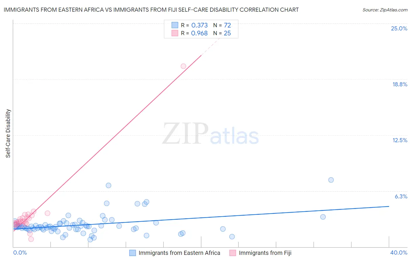 Immigrants from Eastern Africa vs Immigrants from Fiji Self-Care Disability