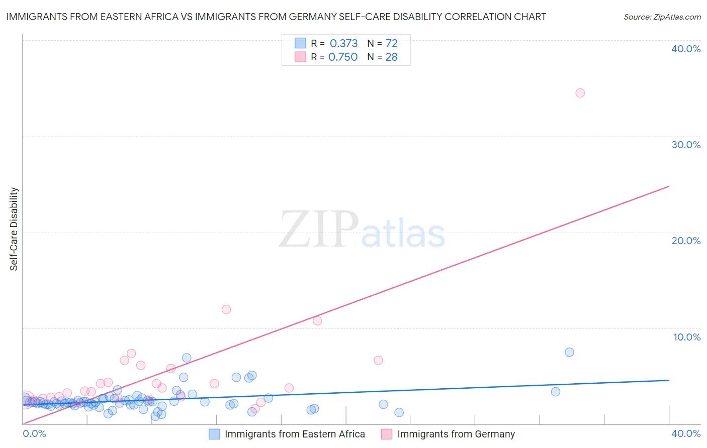 Immigrants from Eastern Africa vs Immigrants from Germany Self-Care Disability