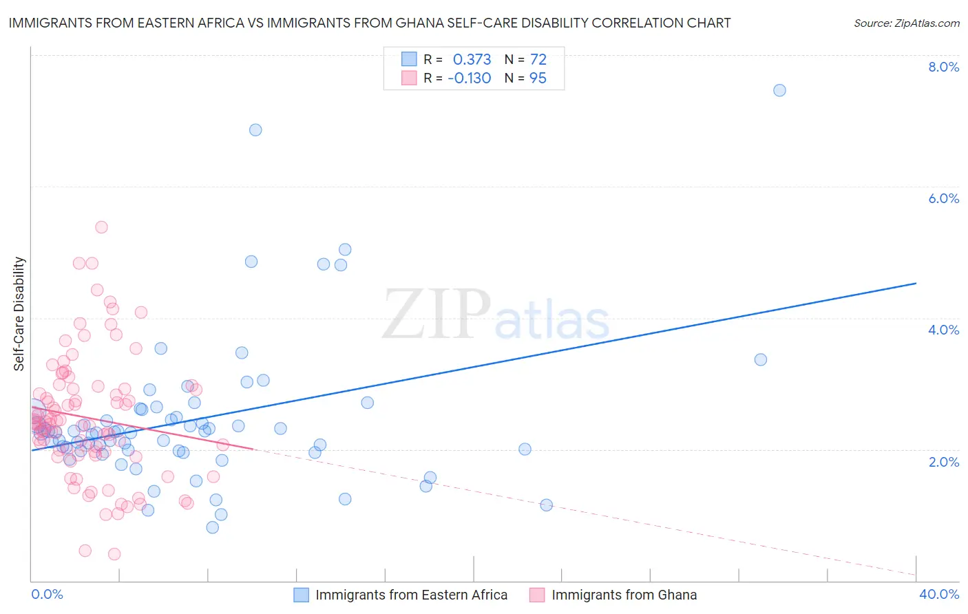 Immigrants from Eastern Africa vs Immigrants from Ghana Self-Care Disability