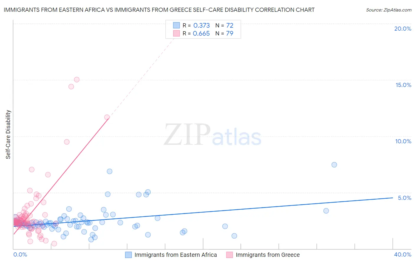 Immigrants from Eastern Africa vs Immigrants from Greece Self-Care Disability