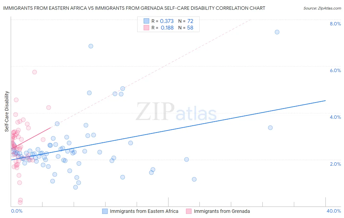 Immigrants from Eastern Africa vs Immigrants from Grenada Self-Care Disability