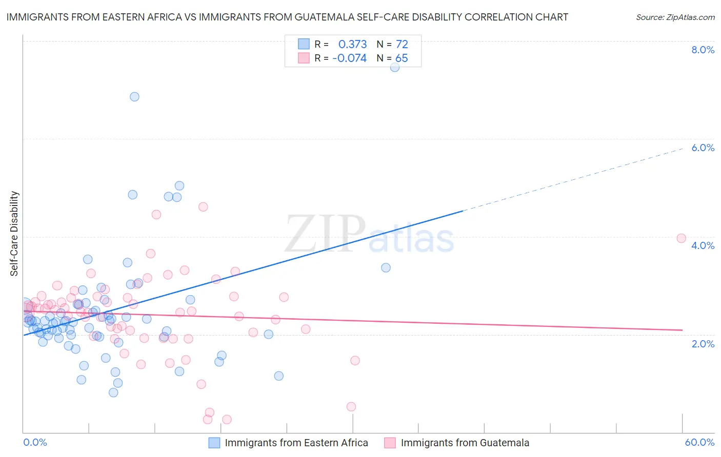 Immigrants from Eastern Africa vs Immigrants from Guatemala Self-Care Disability
