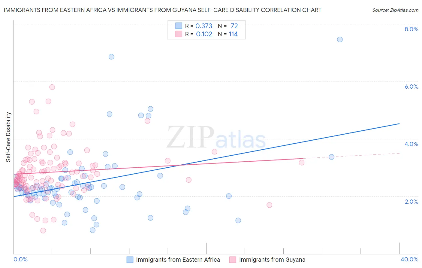 Immigrants from Eastern Africa vs Immigrants from Guyana Self-Care Disability