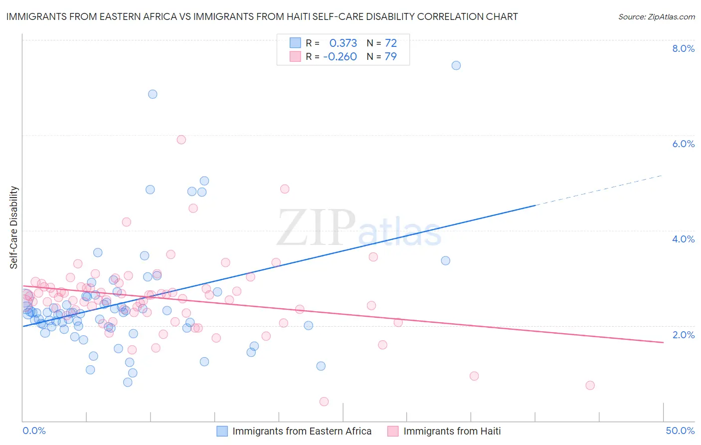 Immigrants from Eastern Africa vs Immigrants from Haiti Self-Care Disability