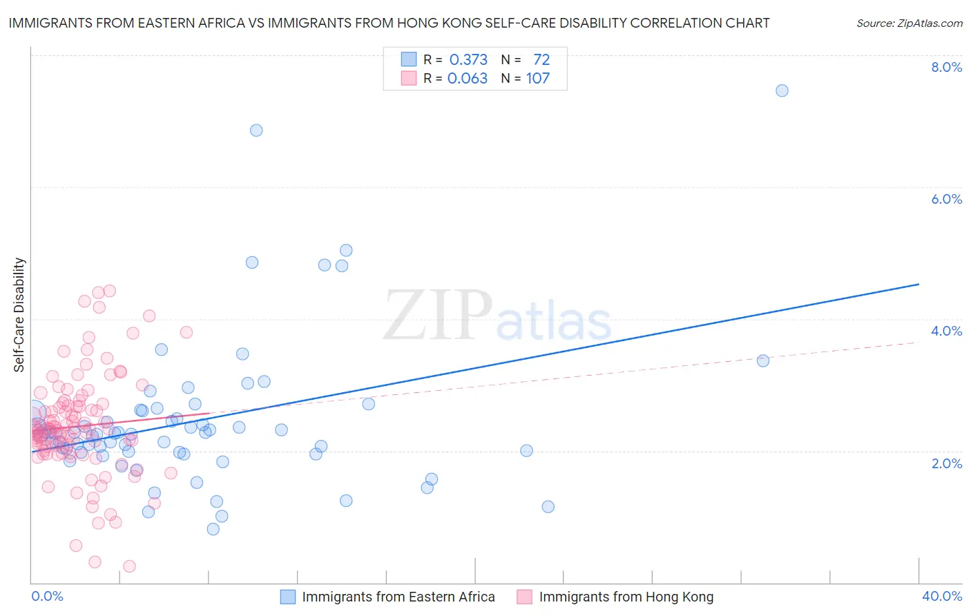 Immigrants from Eastern Africa vs Immigrants from Hong Kong Self-Care Disability