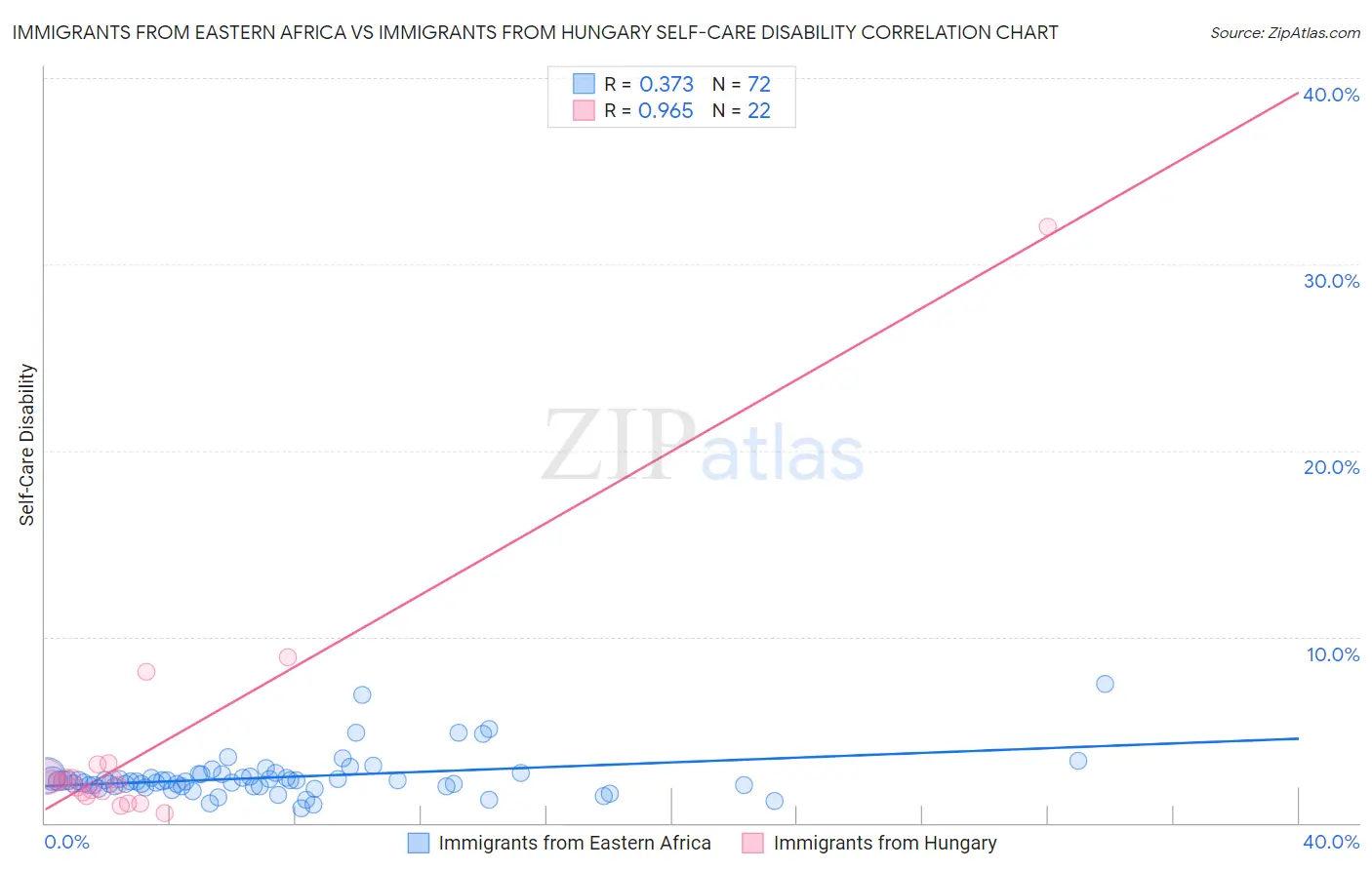 Immigrants from Eastern Africa vs Immigrants from Hungary Self-Care Disability