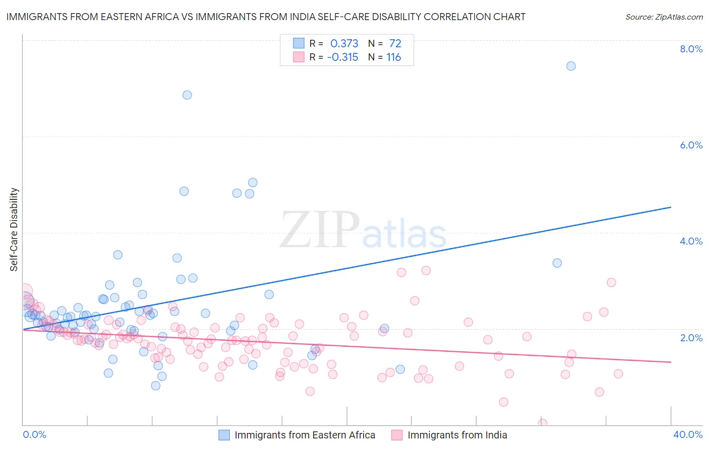 Immigrants from Eastern Africa vs Immigrants from India Self-Care Disability