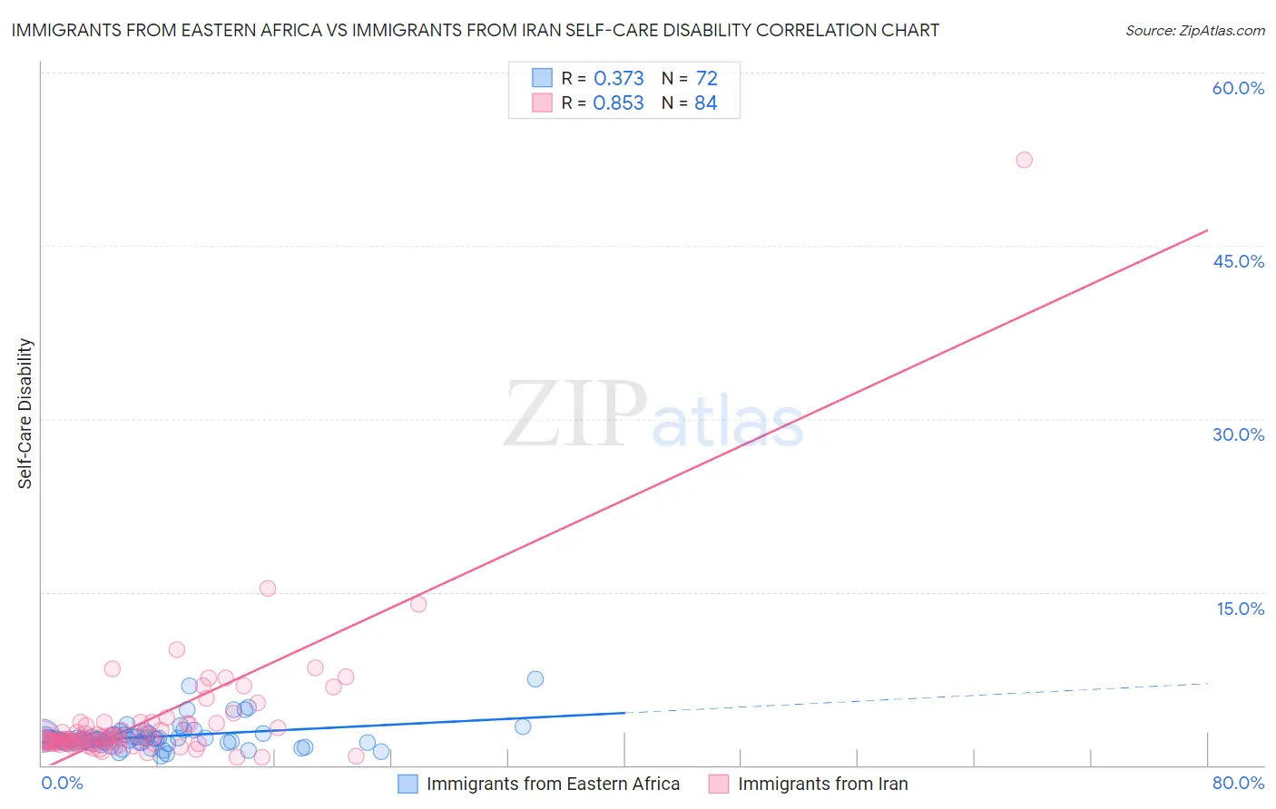 Immigrants from Eastern Africa vs Immigrants from Iran Self-Care Disability