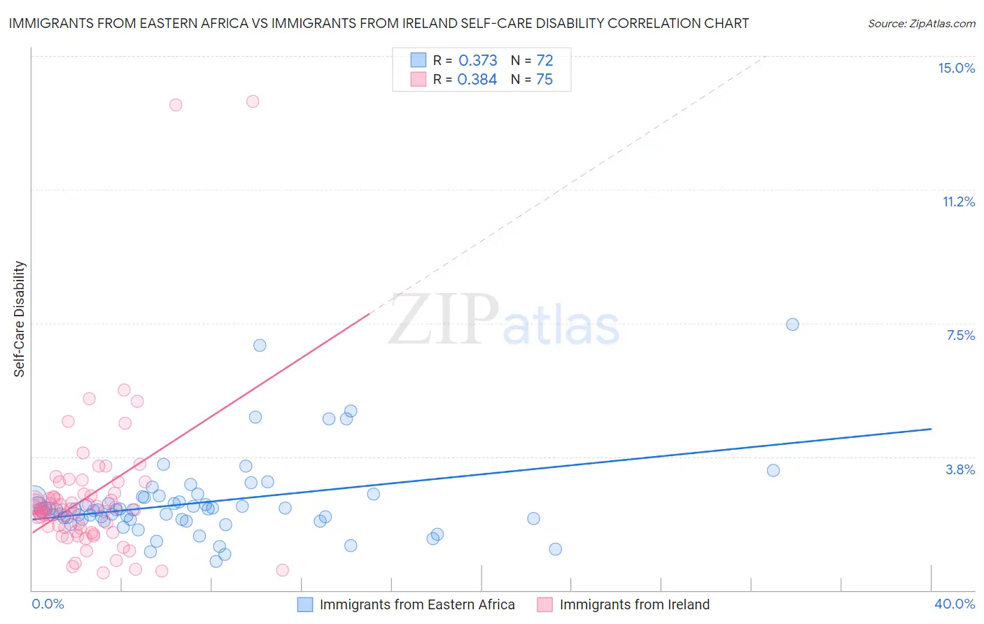 Immigrants from Eastern Africa vs Immigrants from Ireland Self-Care Disability