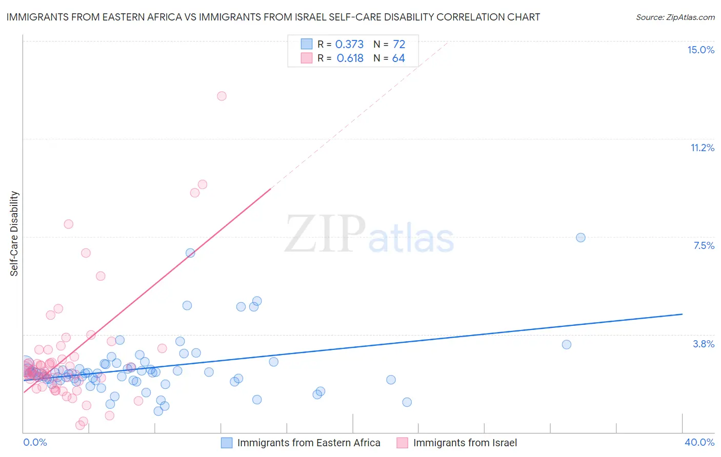 Immigrants from Eastern Africa vs Immigrants from Israel Self-Care Disability