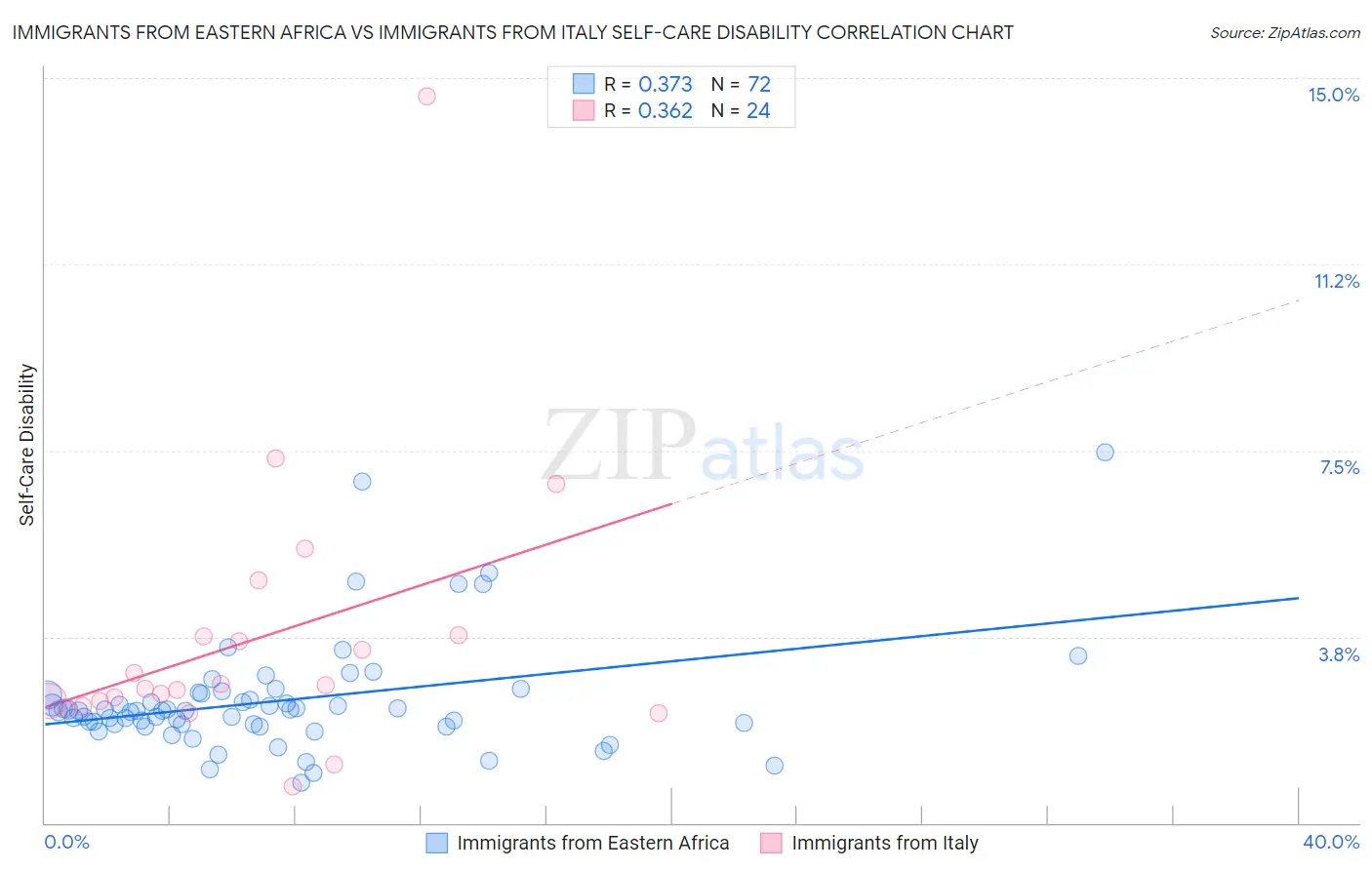 Immigrants from Eastern Africa vs Immigrants from Italy Self-Care Disability